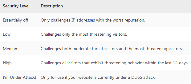 Cloudflare security level